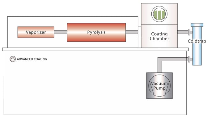 Advanced Coating Parylene Vapor Deposition