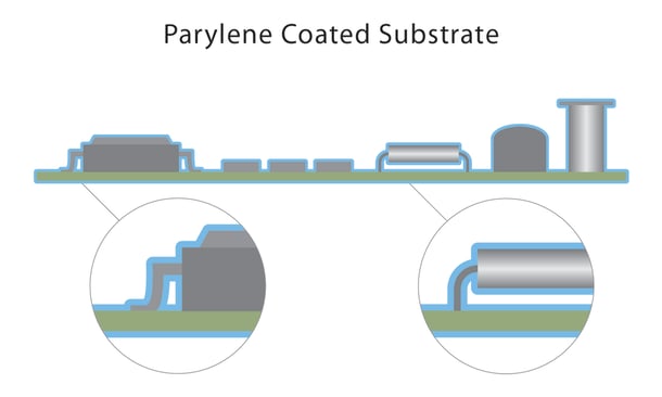 Parylene Coating Illustration