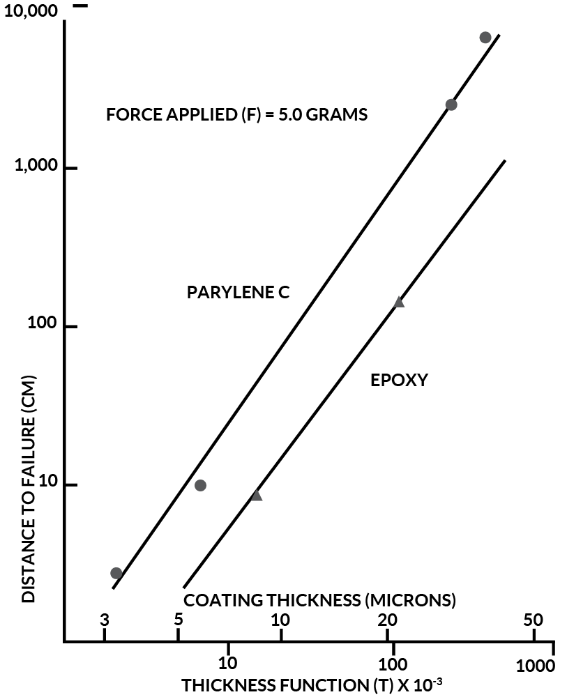 Parylene C Wear Index Vs. Epoxy