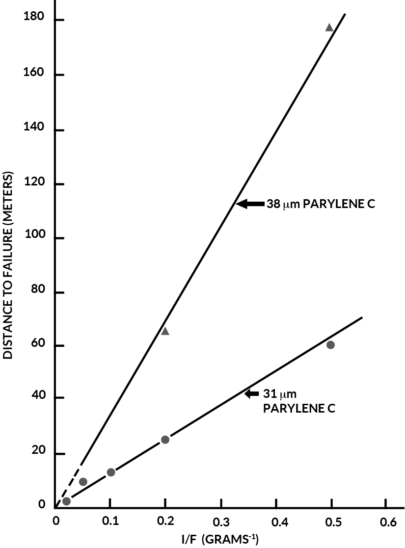 Compare of Parylene Wear