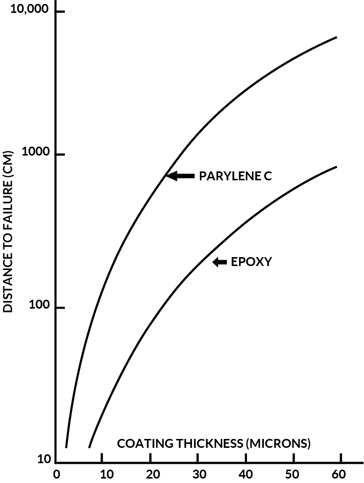 Parylene vs. Eposy