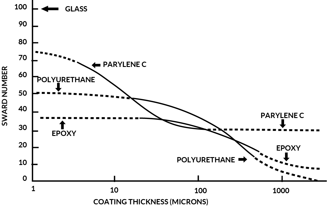 Parylene C Hardness Vs. Polyurethane