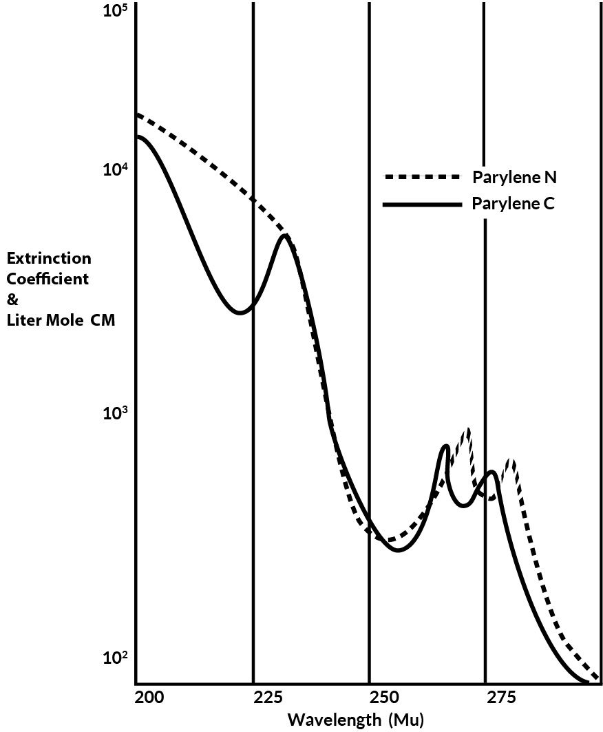 Ultra Violet Spectra of Parylene C & N