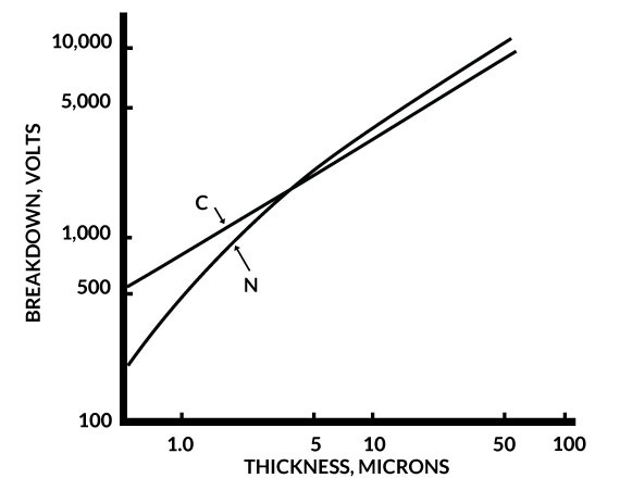 Breakdown Voltage of Parylene