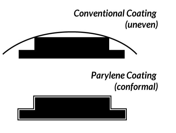 Parylene Conformal Chart
